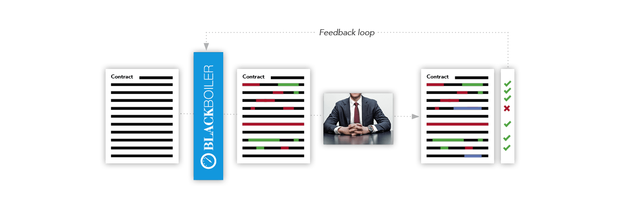 Automate your contract review with BlackBoiler Automated contract review