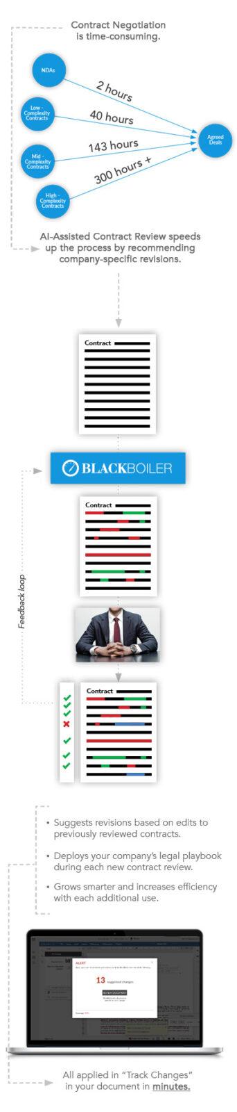 Automated Contract Markup with BlackBoiler Automated Contract Markup