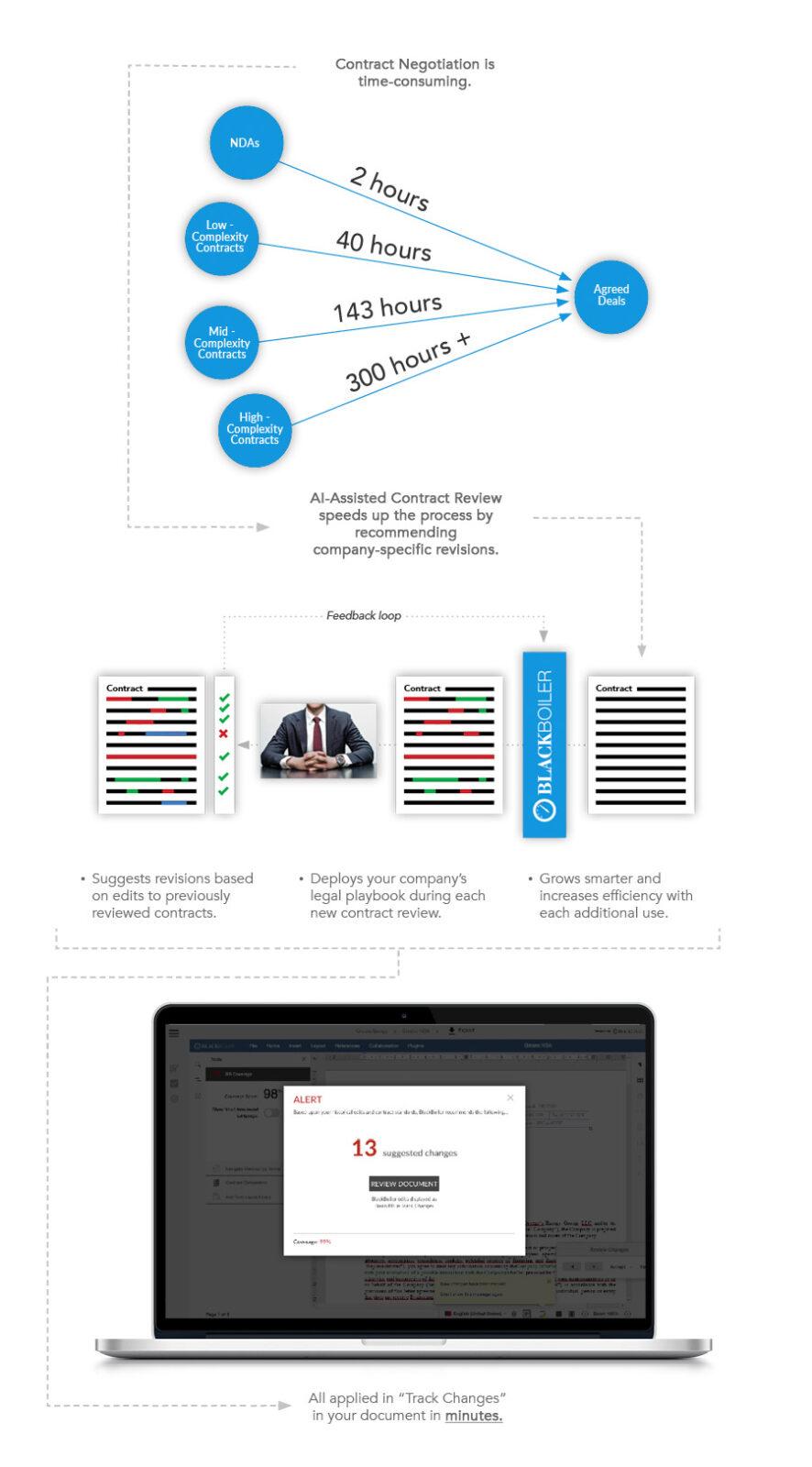 Automated Contract Markup with BlackBoiler Automated Contract Markup
