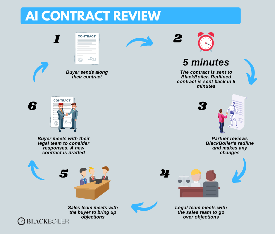 AI contract review process is quicker