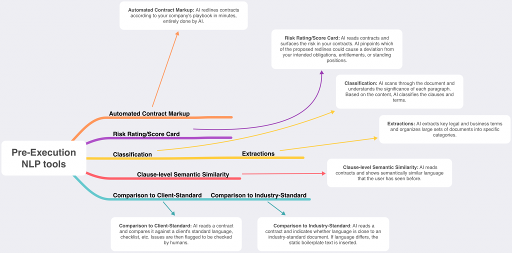 Taxonomy of Pre-Execution Contract Review