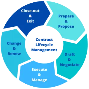 Contract Lifecycle Management